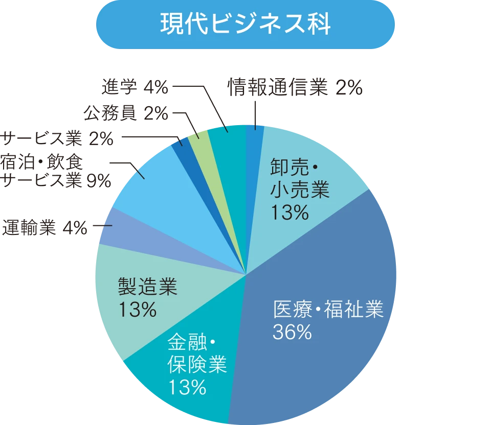 現代ビジネス科の進路割合を示す円グラフ