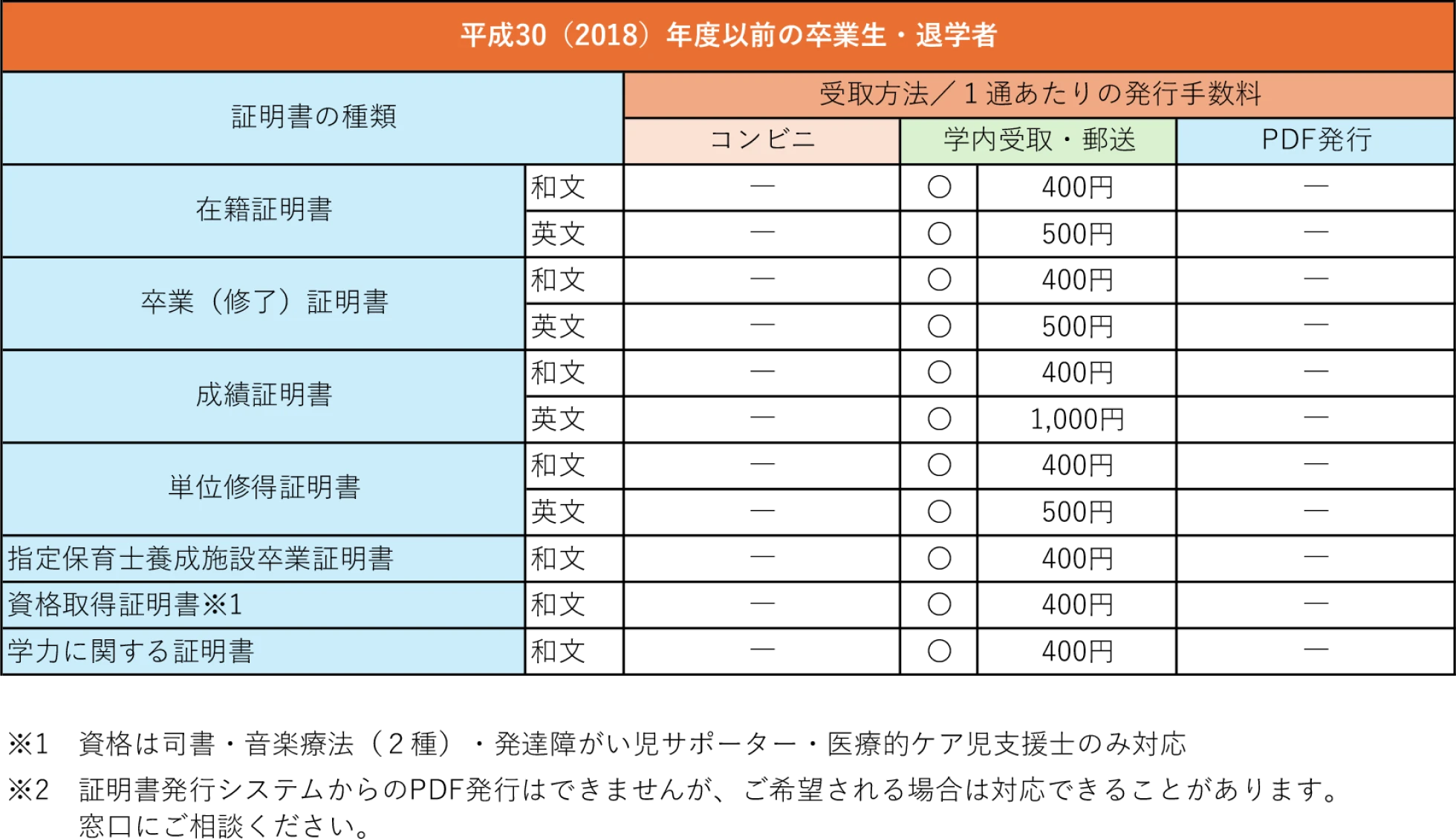 平成30（2018）年度以前の卒業生・退学者が発行できる証明書・発行手数料に関するPDFを開きます