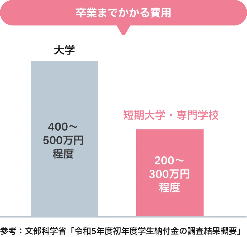 卒業までかかる費用 大学400~500万円程度、短期大学・専門学校 200~300万円程度