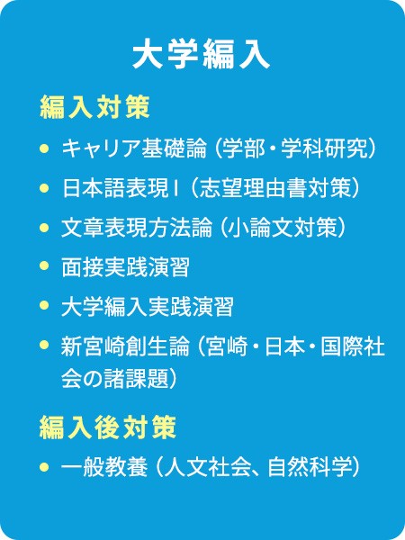 大学編入のカリキュラム　編入対策 キャリア基礎論（学部・学科研究）/日本語表現Ⅰ（志望理由書対策）/文章表現方法論（小論文対策）/面接実践演習/大学編入実践演習/新宮崎創生論（宮崎・日本・国際社会の諸課題）/編入後対策 一般教養（人文社会、自然科学）