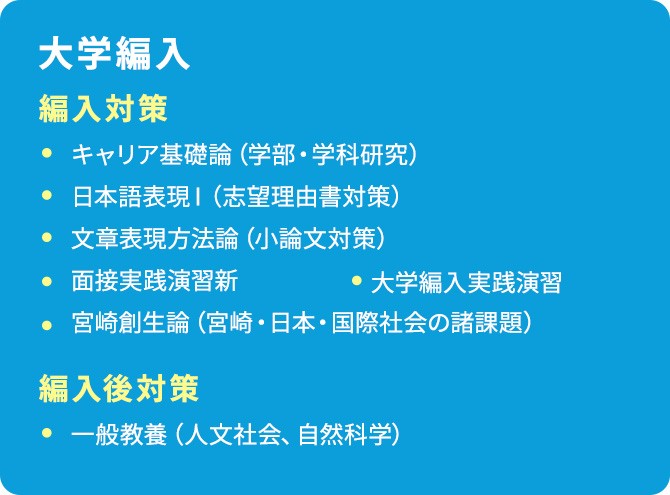 大学編入のカリキュラム　編入対策 キャリア基礎論（学部・学科研究）/日本語表現Ⅰ（志望理由書対策）/文章表現方法論（小論文対策）/面接実践演習/大学編入実践演習/新宮崎創生論（宮崎・日本・国際社会の諸課題）/編入後対策 一般教養（人文社会、自然科学）