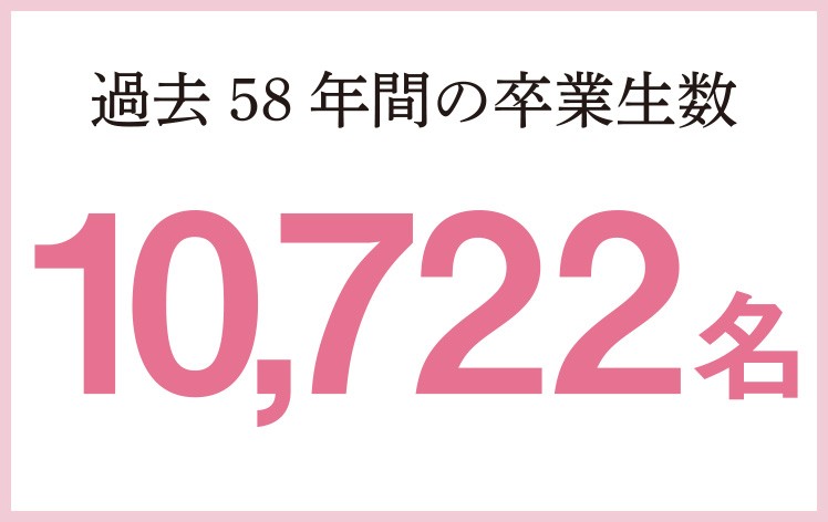 過去58年間の卒業生数　10,722名