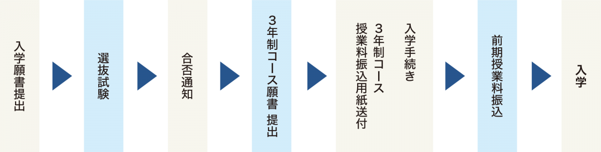 入学願書提出 → 選抜試験 → 合否通知 → ３年制コース願書 提出 → 入学手続き（３年制コース 授業料振込用紙送付） → 前期授業料振込 → 入学