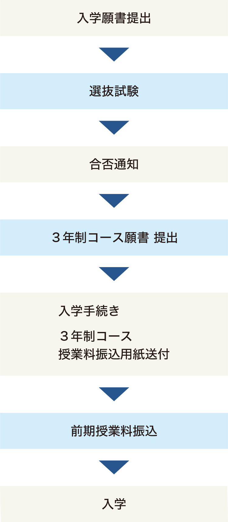 入学願書提出 → 選抜試験 → 合否通知 → ３年制コース願書 提出 → 入学手続き（３年制コース 授業料振込用紙送付） → 前期授業料振込 → 入学